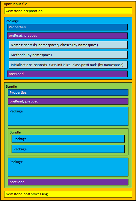 Gemstone file structure